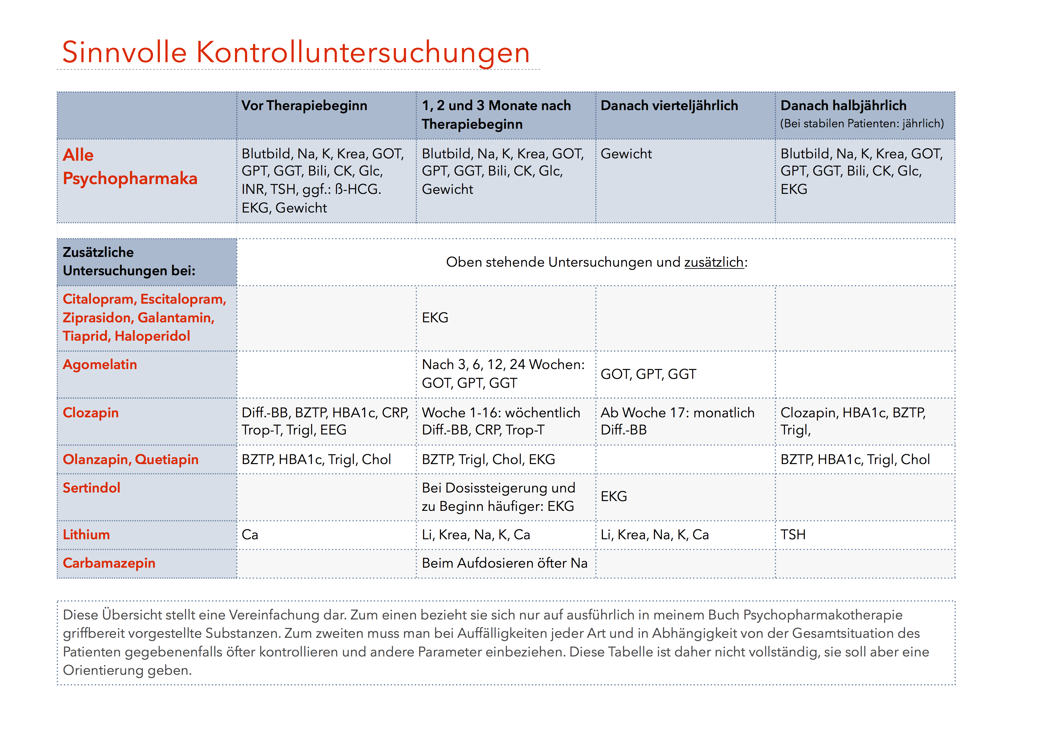 Sinnvolle Laborkontrollen bei Therapie mit Psychopharmaka.jpg