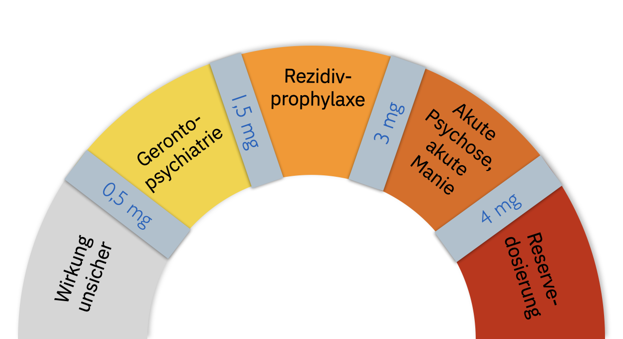 Typische Dosierungsbereiche von Risperidon